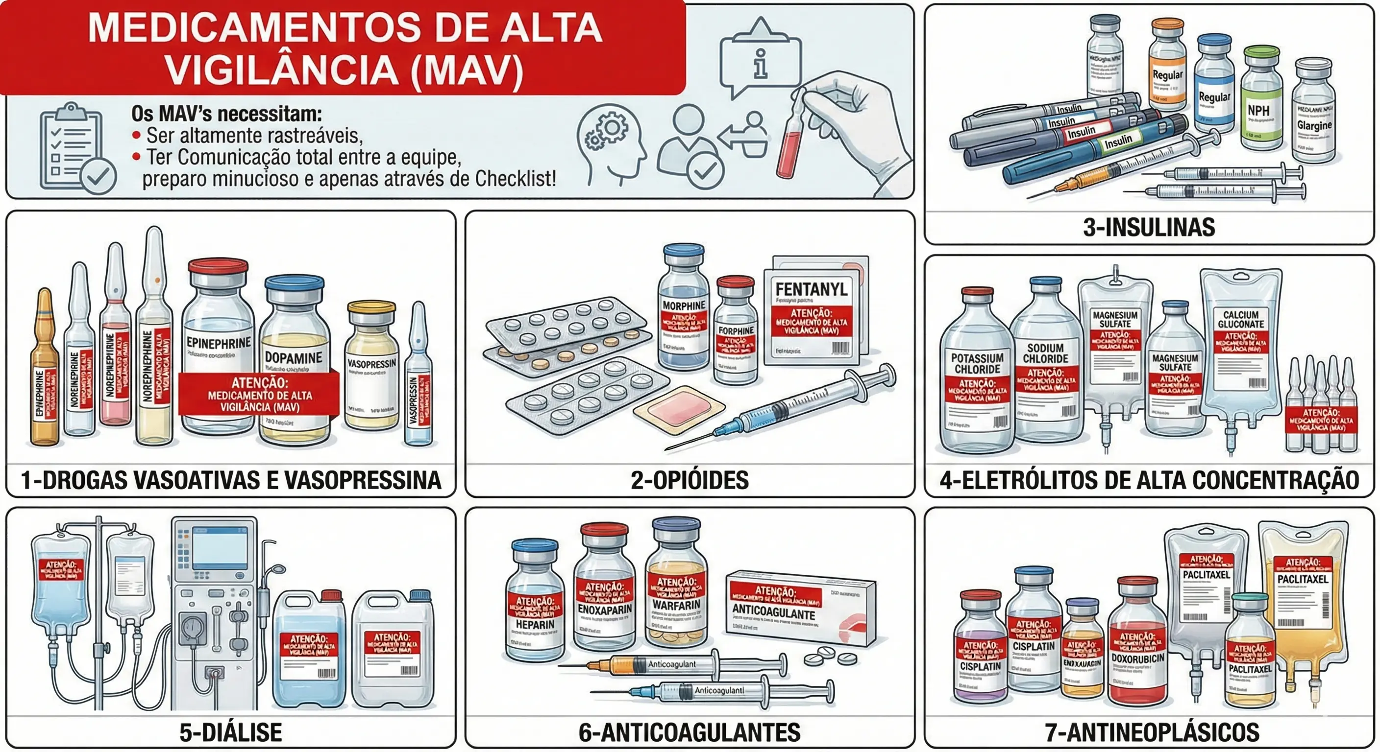 TIPOS DE MEDICAMENTOS DE ALTA VIGILÂNCIA   MAV